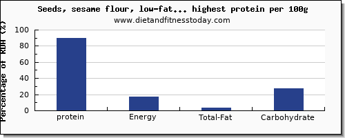 protein and nutrition facts in nuts and seeds per 100g